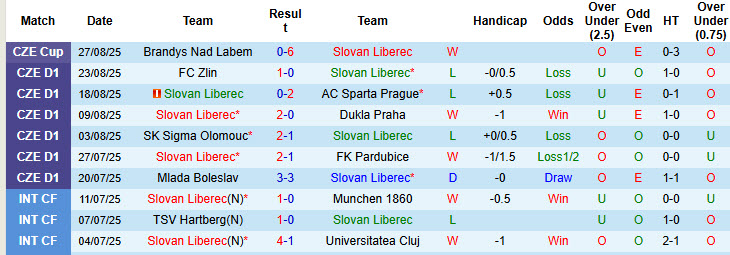 Nhận định, soi kèo Slovan Liberec vs Viktoria Plzen, 20h00 ngày 31/8: Kéo dài toàn thắng - Ảnh 2