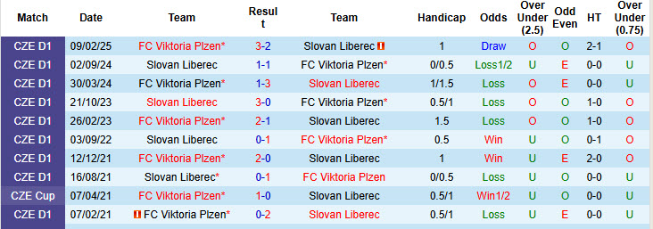 Nhận định, soi kèo Slovan Liberec vs Viktoria Plzen, 20h00 ngày 31/8: Kéo dài toàn thắng - Ảnh 4