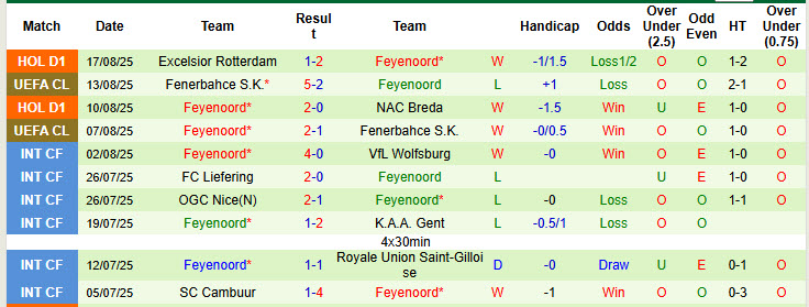 Nhận định, soi kèo Sparta Rotterdam vs Feyenoord, 19h30 ngày 31/8: San bằng khoảng cách - Ảnh 3