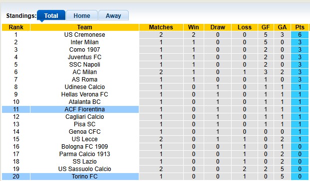 Nhận định, soi kèo Torino vs Fiorentina, 23h30 ngày 31/8: Màu tím lên ngôi - Ảnh 4