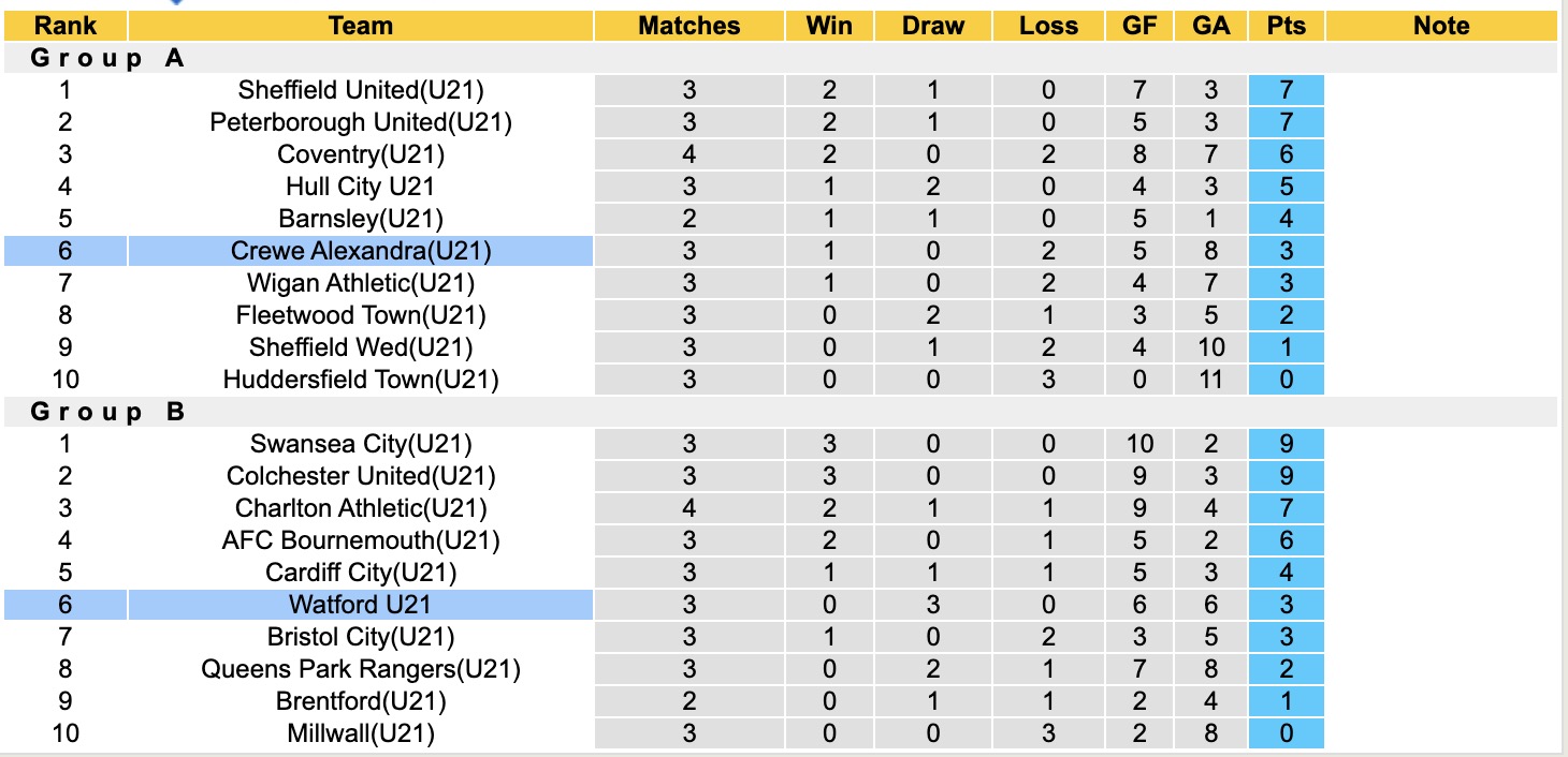 Nhận định, soi kèo U21 Crewe Alexandra vs U21 Watford, 19h00 ngày 1/9: Tin vào chủ nhà - Ảnh 4