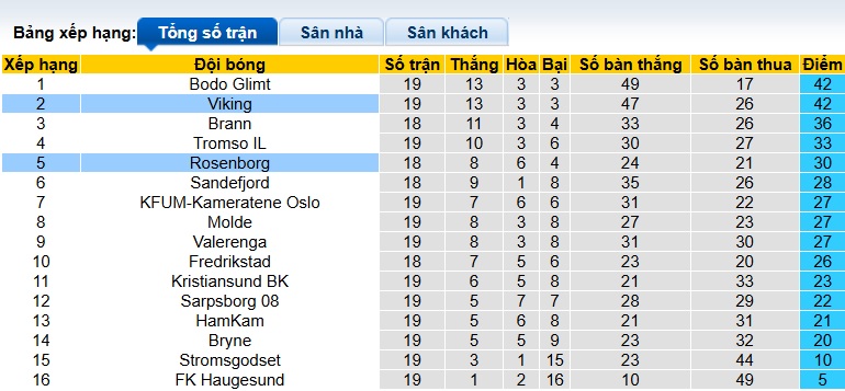 Nhận định, soi kèo Viking vs Rosenborg, 22h00 ngày 31/8: Bệ phóng sân nhà - Ảnh 1