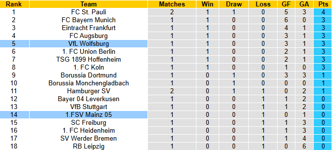 Nhận định, soi kèo Wolfsburg vs Mainz, 20h30 ngày 31/8: Tiếp đà hưng phấn - Ảnh 5
