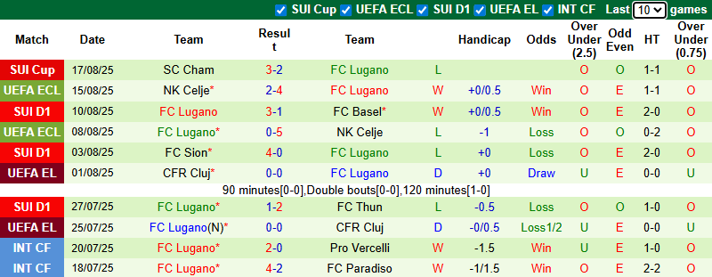 Nhận định, soi kèo Young Boys vs Lugano, 21h30 ngày 31/8: Tin vào chủ nhà - Ảnh 3