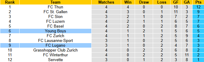 Nhận định, soi kèo Young Boys vs Lugano, 21h30 ngày 31/8: Tin vào chủ nhà - Ảnh 5
