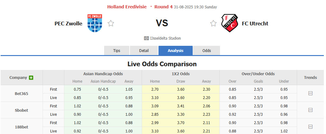Nhận định, soi kèo Zwolle vs Utrecht, 19h30 ngày 31/8: Bài toán thể lực - Ảnh 1