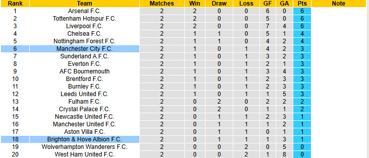 Siêu máy tính dự đoán Brighton vs Man City, 20h00 ngày 17/8 - Ảnh 6