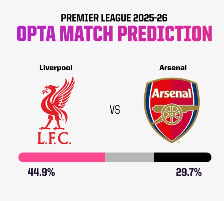 Siêu máy tính dự đoán Liverpool vs Arsenal, 22h30 ngày 18/8 - Ảnh 5