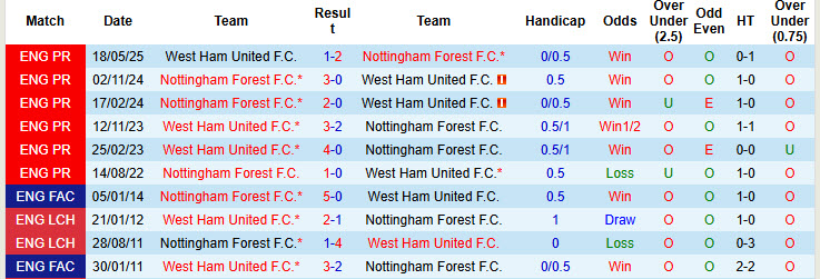 Siêu máy tính dự đoán Nottingham vs West Ham, 20h00 ngày 31/8 - Ảnh 4