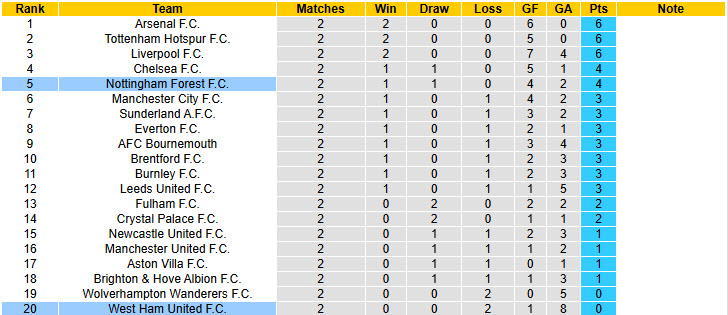 Siêu máy tính dự đoán Nottingham vs West Ham, 20h00 ngày 31/8 - Ảnh 6
