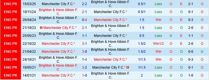 Soi kèo góc Brighton vs Man City, 20h00 ngày 31/8 - Ảnh 1