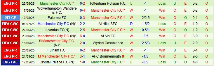 Soi kèo góc Brighton vs Man City, 20h00 ngày 31/8 - Ảnh 3
