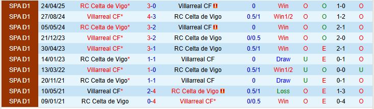 Soi kèo góc Celta Vigo vs Villarreal, 22h00 ngày 31/8 - Ảnh 1