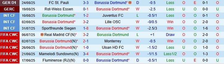Soi kèo góc Dortmund vs Union Berlin, 22h30 ngày 31/8 - Ảnh 2