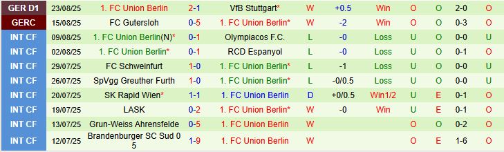 Soi kèo góc Dortmund vs Union Berlin, 22h30 ngày 31/8 - Ảnh 3