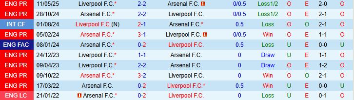 Soi kèo góc Liverpool vs Arsenal, 22h30 ngày 31/8 - Ảnh 1