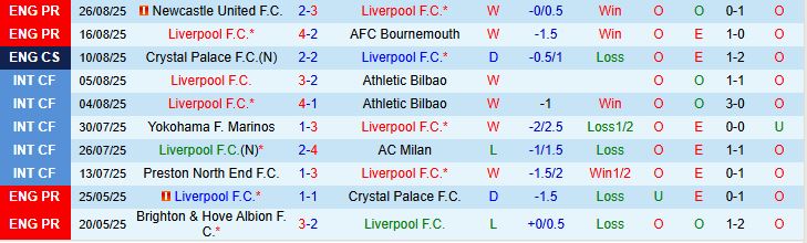 Soi kèo góc Liverpool vs Arsenal, 22h30 ngày 31/8 - Ảnh 2