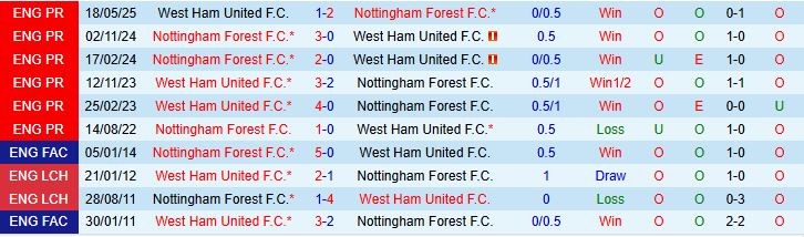 Soi kèo góc Nottingham vs West Ham, 20h00 ngày 31/8 - Ảnh 1
