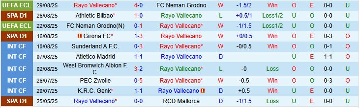 Soi kèo góc Rayo Vallecano vs Barcelona, 02h30 ngày 1/9 - Ảnh 2