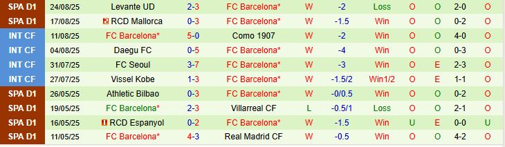 Soi kèo góc Rayo Vallecano vs Barcelona, 02h30 ngày 1/9 - Ảnh 3