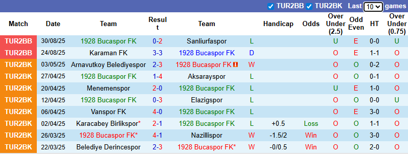 Nhận định, soi kèo 1928 Bucaspor vs Izmir Coruhlu, 23h00 ngày 2/9: Kịch tính - Ảnh 1