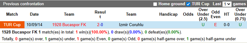 Nhận định, soi kèo 1928 Bucaspor vs Izmir Coruhlu, 23h00 ngày 2/9: Kịch tính - Ảnh 3