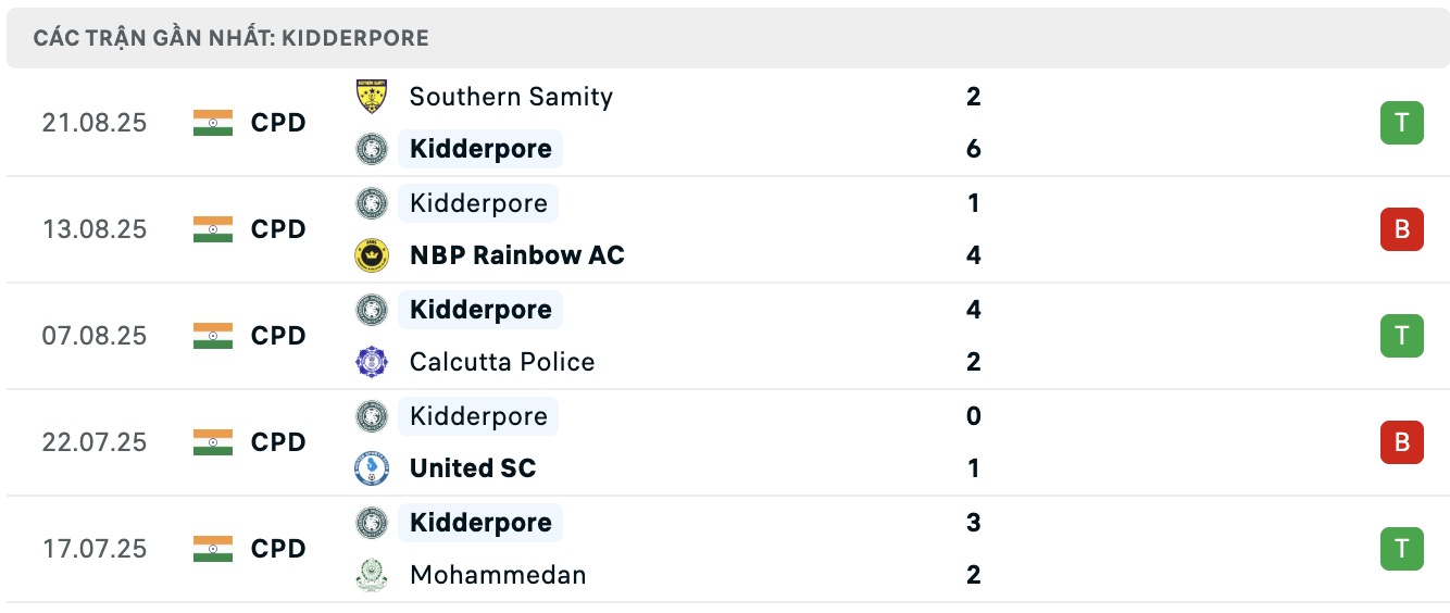 Nhận định, soi kèo Diamond Harbour vs Kidderpore, 16h30 ngày 2/9: Nỗi đau kéo dài - Ảnh 2