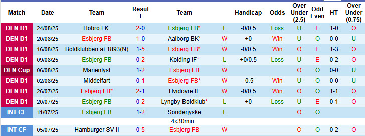 Nhận định, soi kèo Esbjerg vs HB Koge, 00h00 ngày 2/9: Chen chân top 2 - Ảnh 2