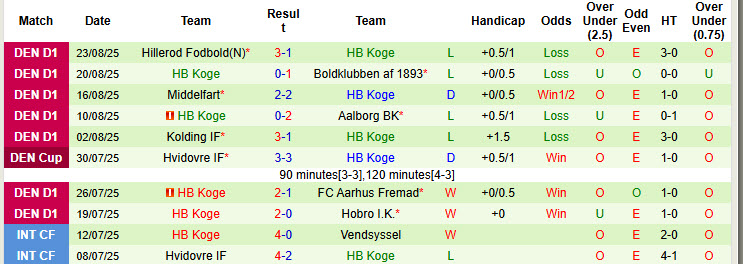 Nhận định, soi kèo Esbjerg vs HB Koge, 00h00 ngày 2/9: Chen chân top 2 - Ảnh 3