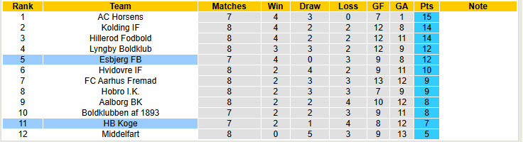 Nhận định, soi kèo Esbjerg vs HB Koge, 00h00 ngày 2/9: Chen chân top 2 - Ảnh 5