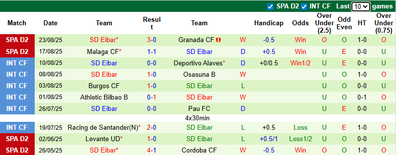 Nhận định, soi kèo Huesca vs Eibar, 0h30 ngày 2/9: Đả bại chủ nhà - Ảnh 3