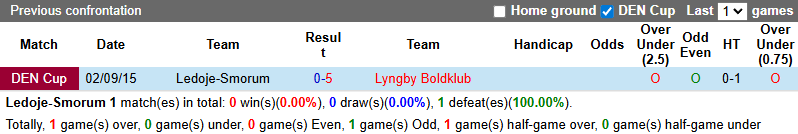 Nhận định, soi kèo Ledoje-Smorum vs Lyngby Boldklub, 22h00 ngày 2/9: Chênh lệch - Ảnh 3