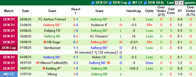 Nhận định, soi kèo Marstal Rise vs Aalborg, 22h00 ngày 2/9: - Ảnh 2