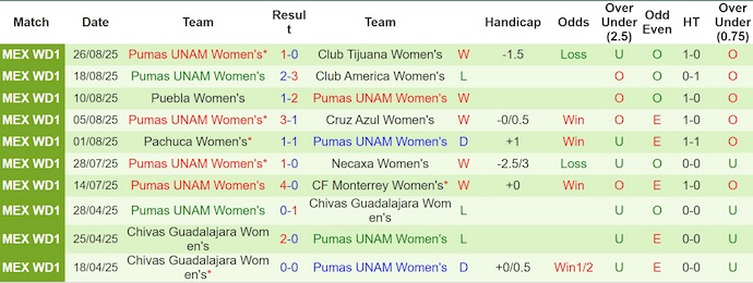 Nhận định, soi kèo Nữ Santos Laguna vs Nữ Pumas UNAM, 9h00 ngày 2/9: Phong độ khởi sắc - Ảnh 3
