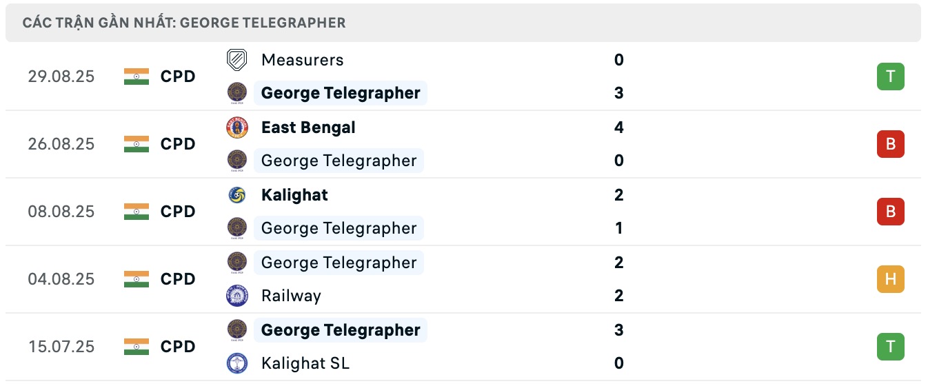 Nhận định, soi kèo Suruchi Sangha vs George Telegraph, 16h30 ngày 2/9: Đánh chiếm Top2 - Ảnh 2