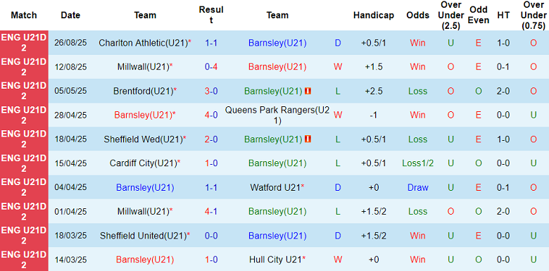 Nhận định, soi kèo U21 Barnsley vs U21 QPR, 19h00 ngày 2/9: Khó cho cửa dưới - Ảnh 1