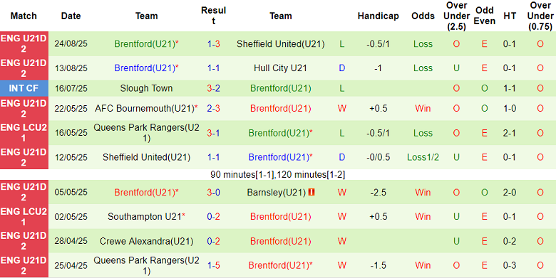 Nhận định, soi kèo U21 Huddersfield vs U21 Brentford, 19h00 ngày 2/9: Cửa trên thắng thế - Ảnh 2