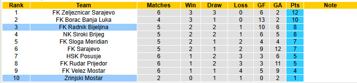 Nhận định, soi kèo Zrinjski Mostar vs Radnik Bijeljina, 23h00 ngày 1/9: Cải thiện thứ hạng - Ảnh 5