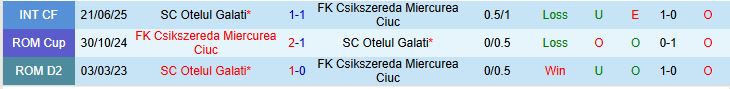 Soi kèo góc Csikszereda Miercurea Ciuc vs Otelul Galati, 22h00 ngày 01/09 - Ảnh 1