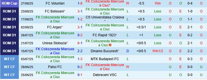 Soi kèo góc Csikszereda Miercurea Ciuc vs Otelul Galati, 22h00 ngày 01/09 - Ảnh 2