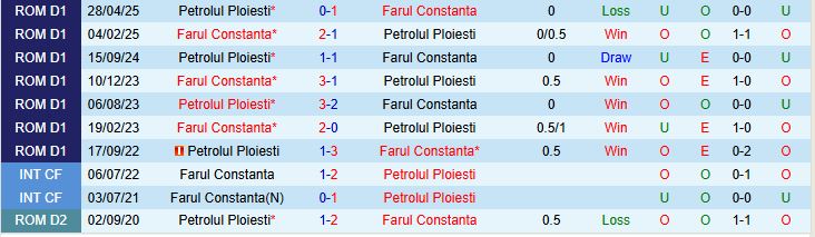 Soi kèo góc Farul Constanta vs Petrolul Ploiesti, 01h00 ngày 2/9 - Ảnh 1