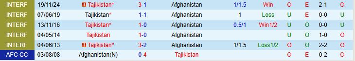 Soi kèo góc Tajikistan vs Afghanistan, 22h30 ngày 01/09 - Ảnh 1