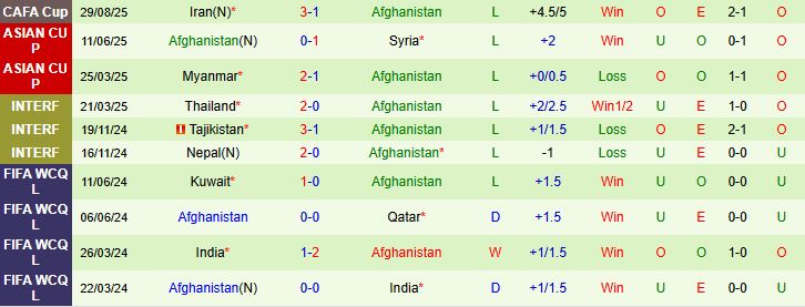 Soi kèo góc Tajikistan vs Afghanistan, 22h30 ngày 01/09 - Ảnh 3