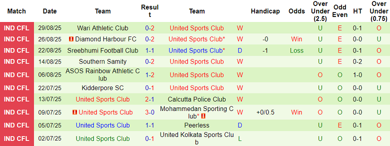 Nhận định, soi kèo Bhawanipore vs United SC, 16h30 ngày 3/9: Khách đáng tin - Ảnh 2
