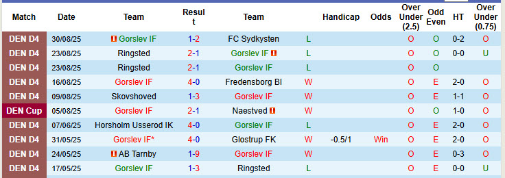 Nhận định, soi kèo Gorslev vs Roskilde, 22h00 ngày 2/9: Chuỗi phong độ nghèo nàn - Ảnh 1