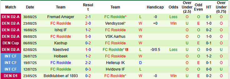 Nhận định, soi kèo Gorslev vs Roskilde, 22h00 ngày 2/9: Chuỗi phong độ nghèo nàn - Ảnh 2