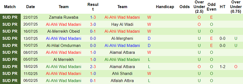 Nhận định, soi kèo Kator FC vs Al Ahli Wad Madani, 17h00 ngày 3/9: Bất ngờ? - Ảnh 2
