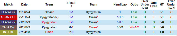 Nhận định, soi kèo Oman vs Kyrgyzstan, 19h00 ngày 2/9: Trận chiến sống còn - Ảnh 4