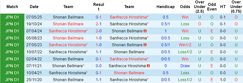 Nhận định, soi kèo Shonan Bellmare vs Sanfrecce Hiroshima, 17h00 ngày 3/9: Cửa trên ‘ghi điểm’ - Ảnh 3