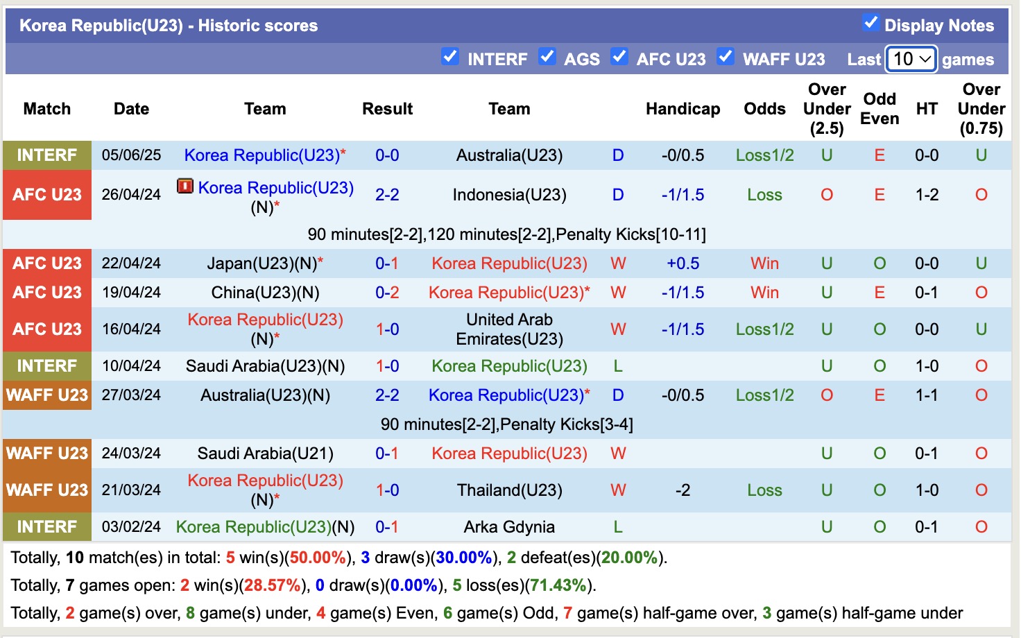 Nhận định, soi kèo U23 Hàn Quốc vs U23 Macao, 15h30 ngày 3/9: Thân phận lót đường - Ảnh 1
